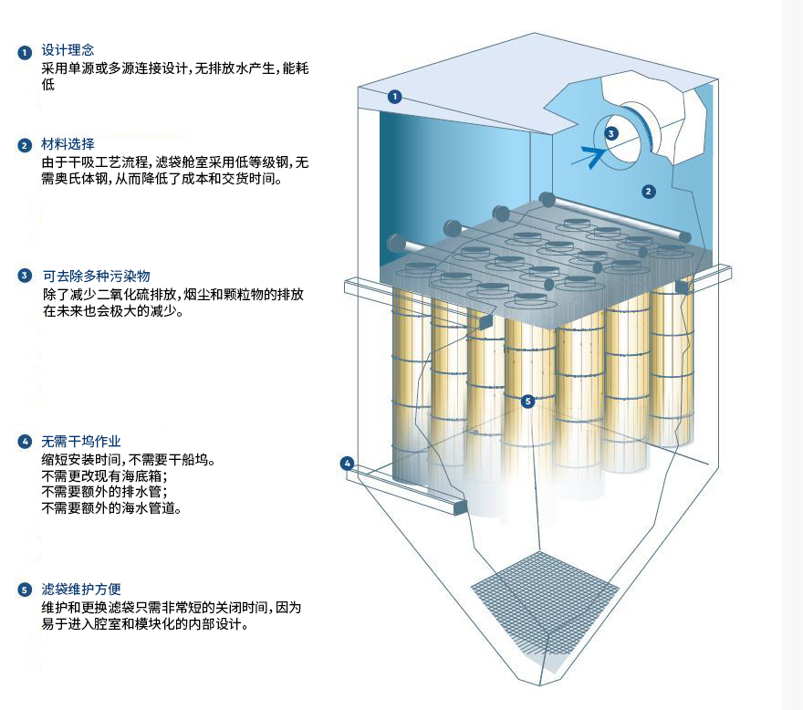 Dry bypass scrubber_CN